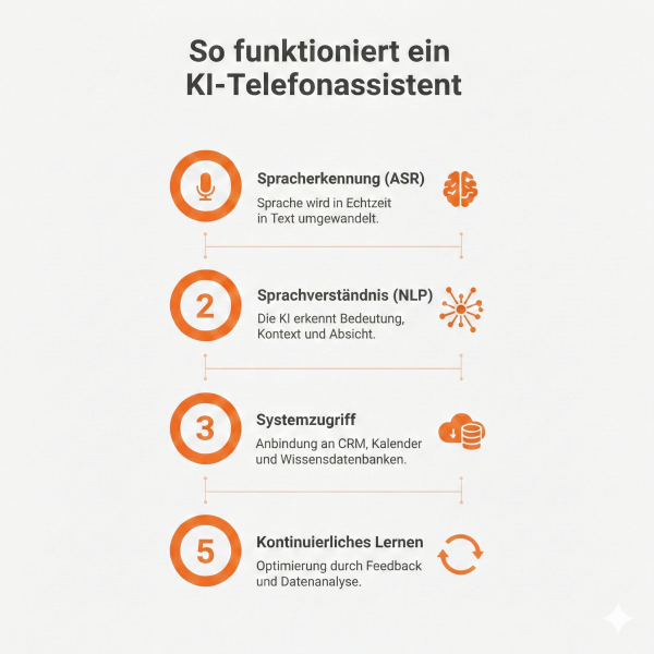Infografik: Funktionsweise eines KI-Telefonassistenten – Spracheingabe des Nutzers wird in Text umgewandelt, KI analysiert Absicht und Kontext, generiert passende Antwort, die per Sprachausgabe zurückgegeben wird.